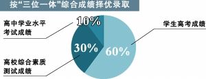 2016年广东高考:哪7所高校实行综合评价录取?