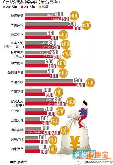 2016广州各民办中学学费一览 近半学校学费上涨