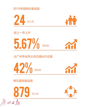2015年广州地铁客运量24亿 运营收入39亿