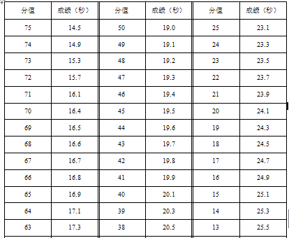 2017年广东高考体育术科考试大纲一览