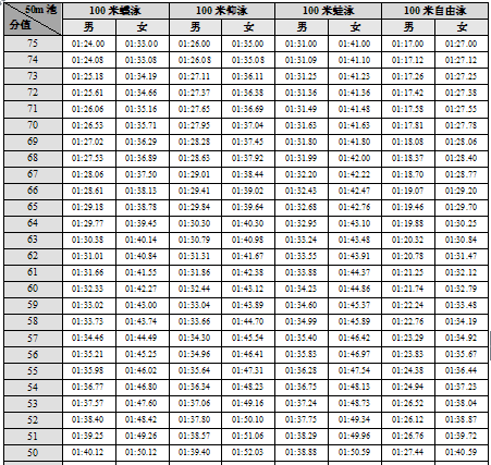 表17 100米游泳考试评分标准(50米 池)