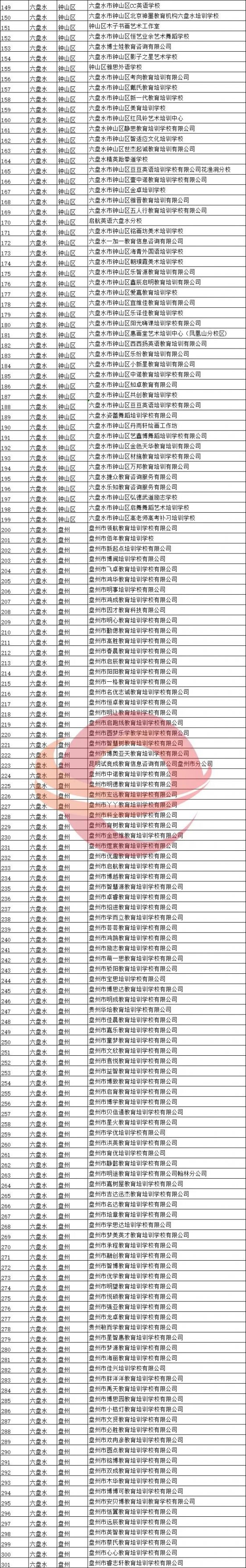 2020贵州省恢复线下培训校外培训机构名单