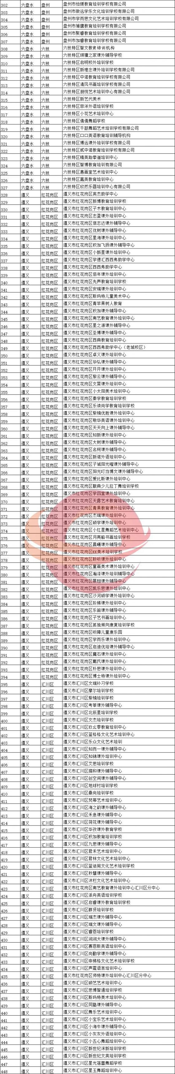 2020贵州省恢复线下培训校外培训机构名单