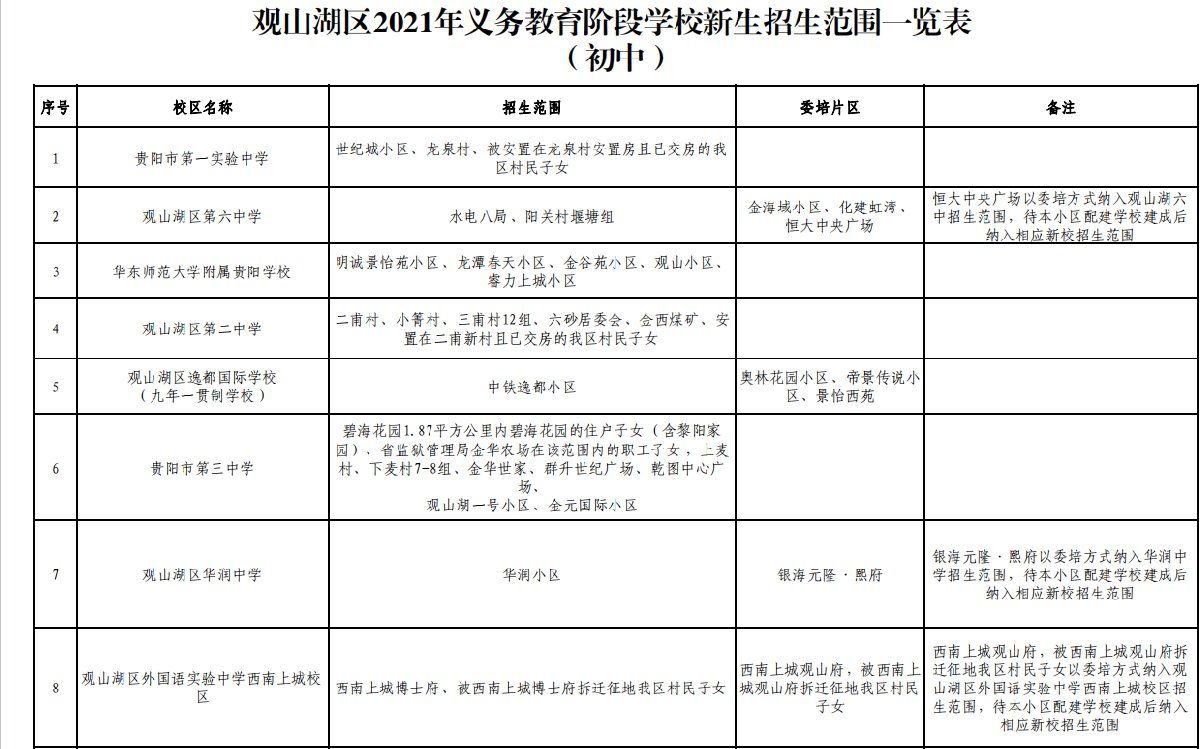 2021年观山湖区gdp_观山湖区持证民办学校 民办幼儿园 培训机构白名单出炉(2)