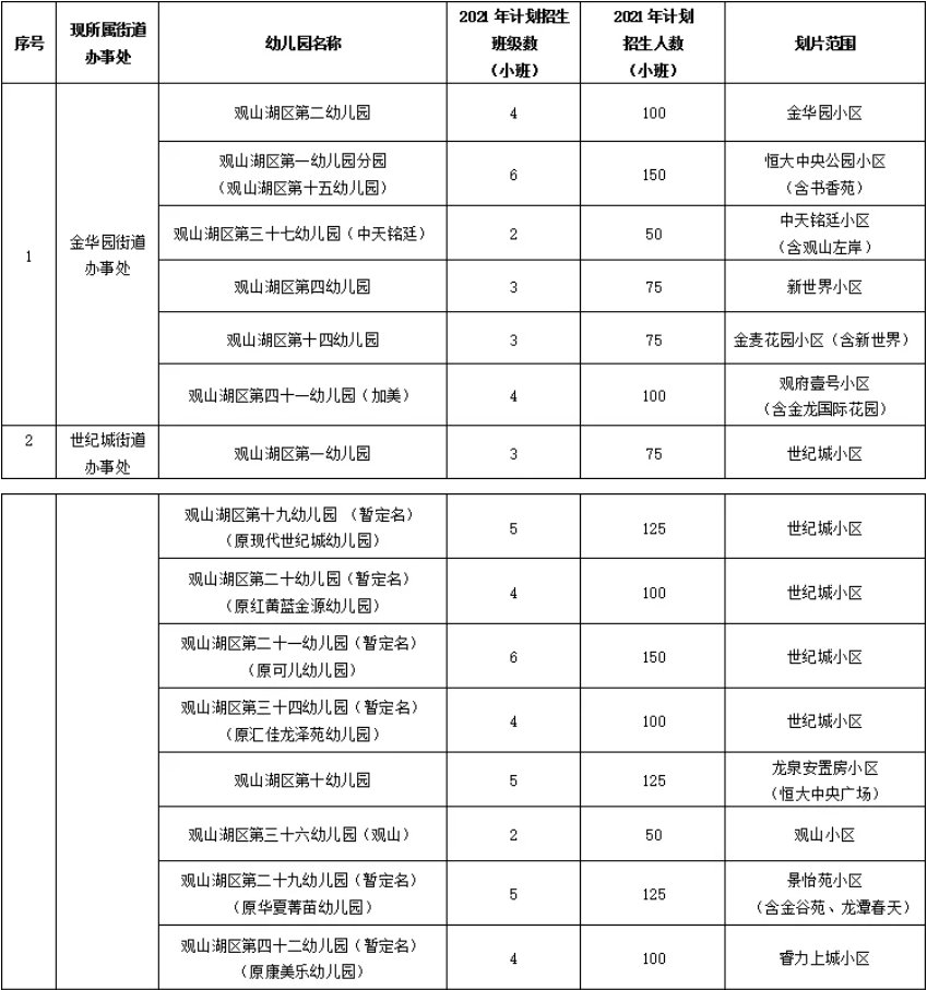 观山湖区2021年公办幼儿园招生通知(附划片范围)