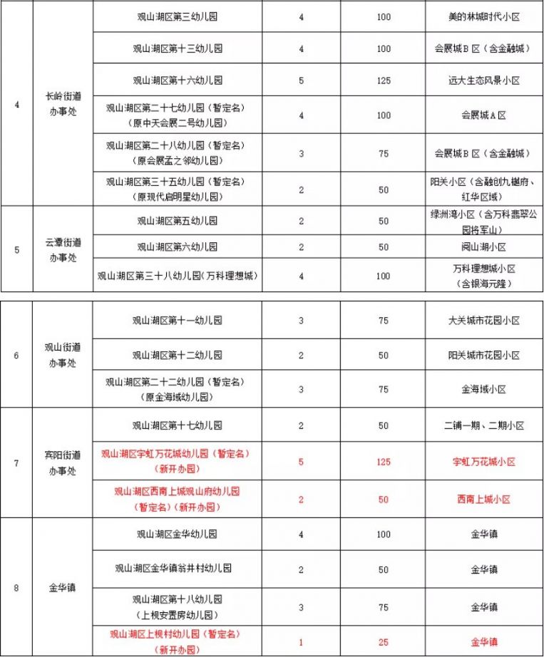 观山湖区2021年公办幼儿园招生通知(附划片范围)