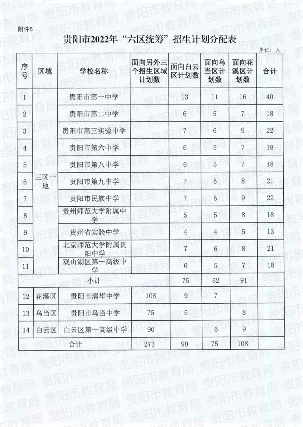 2022年贵阳市普通高中招生计划及招生批次附表
