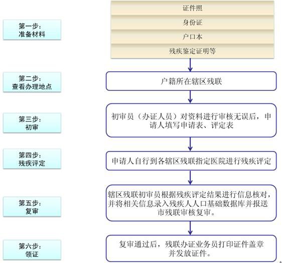 贵阳残疾证办理流程图解（附办理地址）