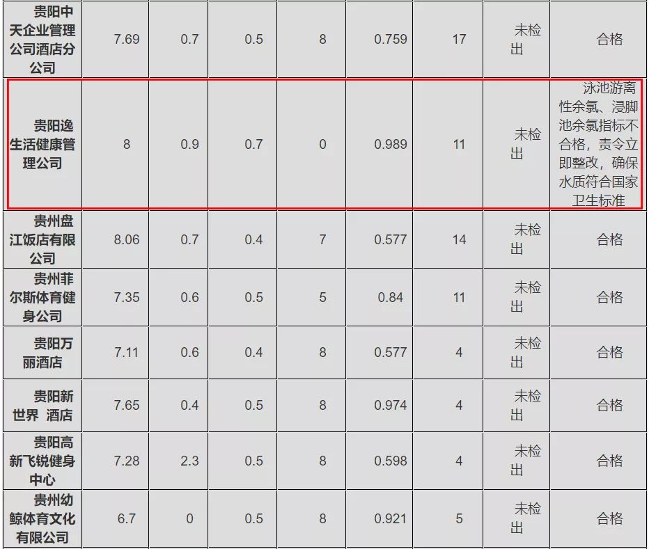 2019贵阳观山湖区游泳馆水质检查结果
