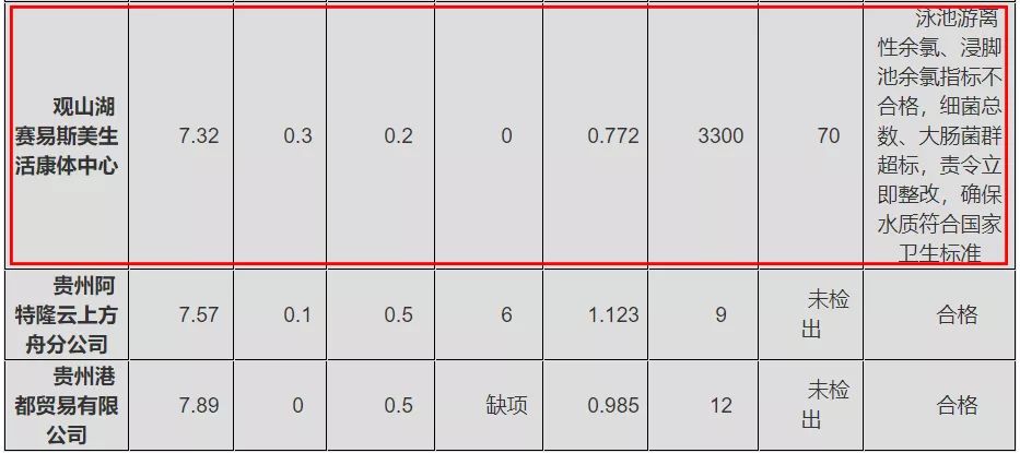 2019贵阳观山湖区游泳馆水质检查结果