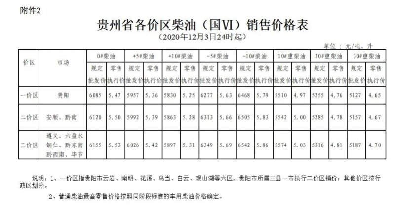 2020年12月4日贵州省油价调整方案