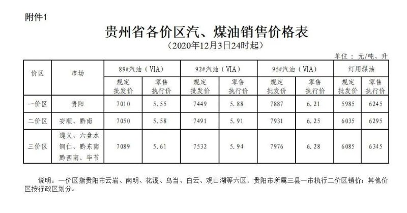 2020年12月4日贵州省油价调整方案