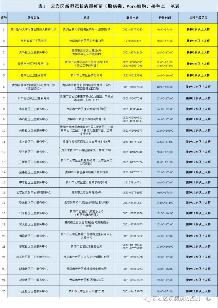 云岩区12月2r日新冠疫苗接种通知（成年人+未成年人）