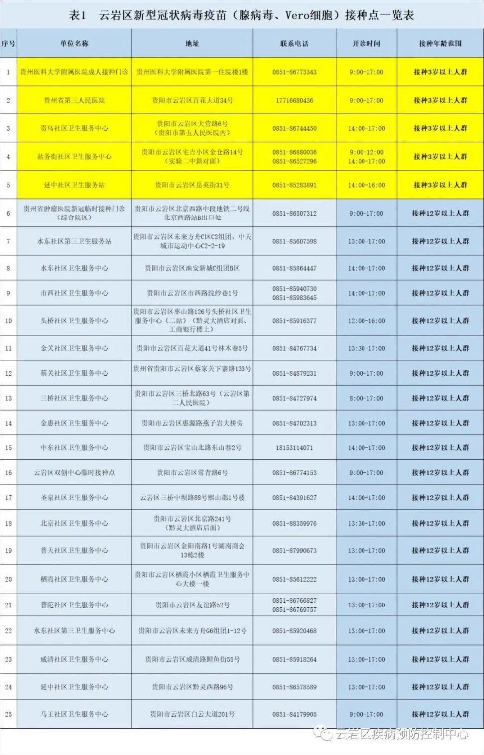 2021云岩区新冠疫苗到苗通知及接种安排（持续更新）