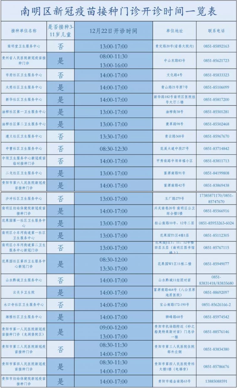 南明区新冠疫苗接种单位接种时间及地址（12月22日）