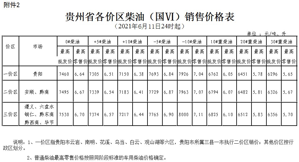 2021年6月12日起贵州省油价调整方案