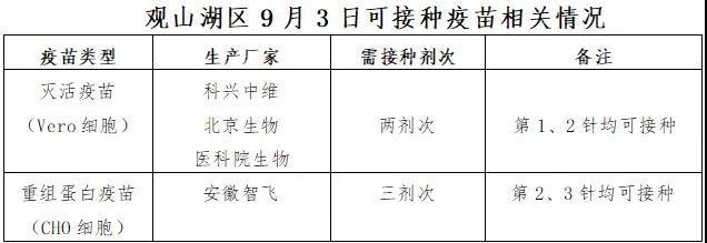 9月3日观山湖区新冠疫苗接种点接种要求