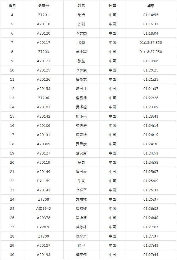 2019贵阳国际马拉松前三十名成绩公布