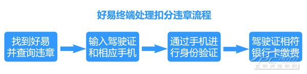 广州处理扣分违章方式