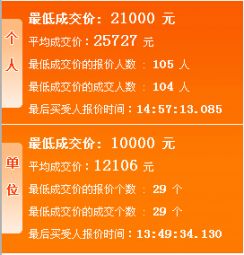 2016年1月广州车牌竞价结果：均价、最低价回落