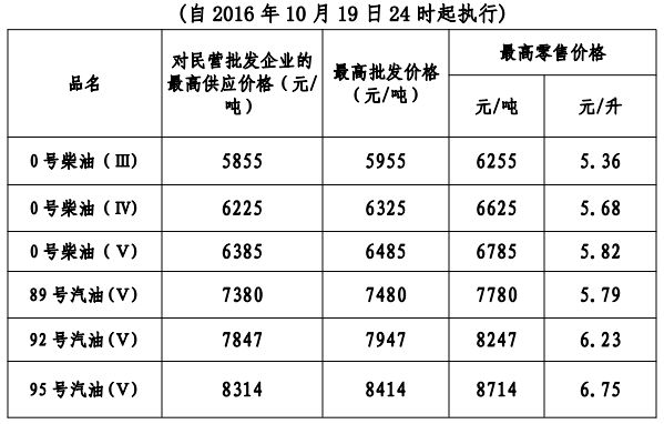 2016年10月20日起广东最新油价表 涨价1毛8