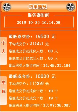 2016年10月广州车牌竞价结果:均价19614元 涨2千