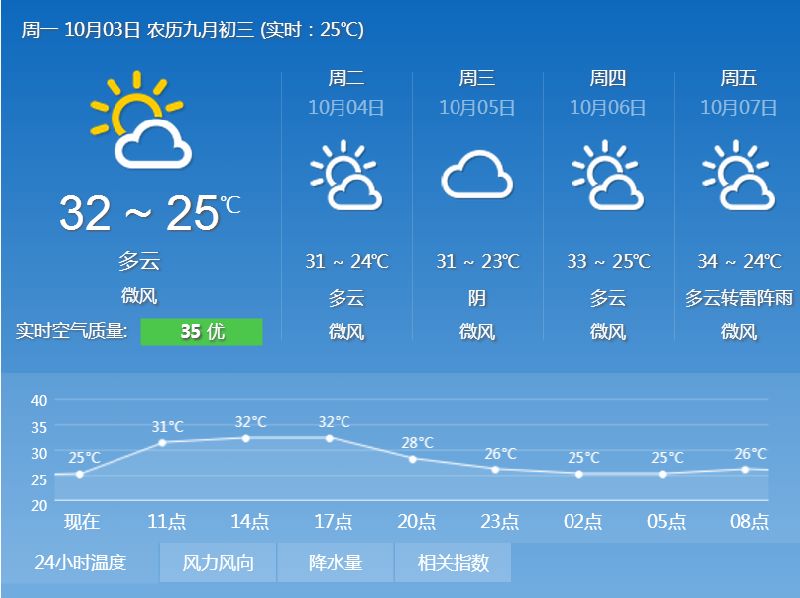 2016年10月3日广州天气预报:多云间晴 气温回
