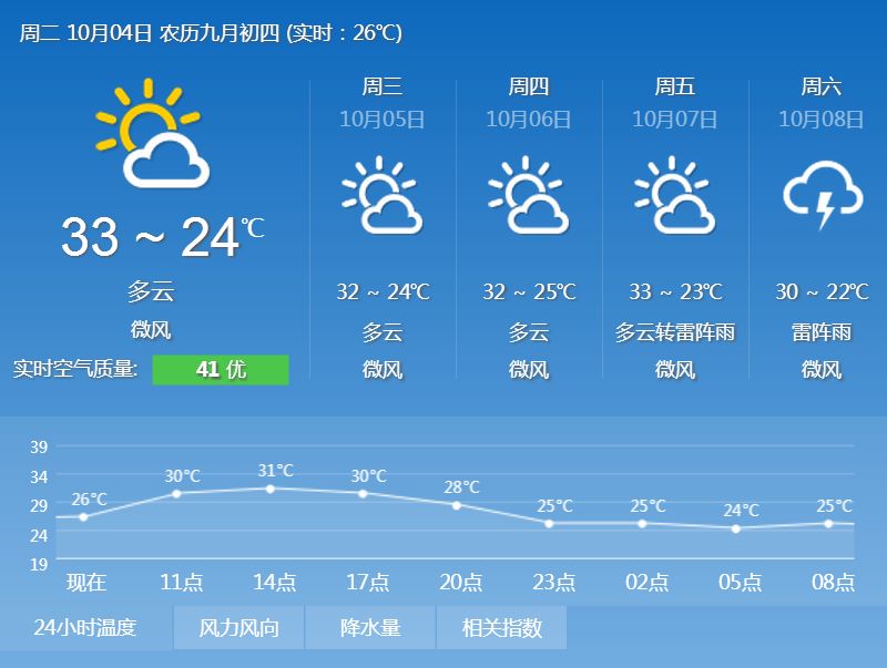 2016年10月4日广州天气预报:多云为主 局部有