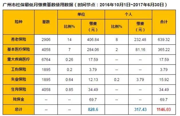 10月1起广州社保最低缴费基数上调为2906元