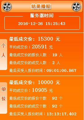 2016年12月广州车牌竞价结果:均价15300元 降3千