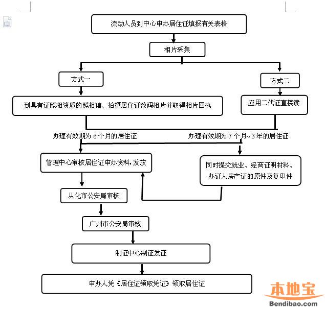 2016广州流动人口居住证办理流程一览(图)