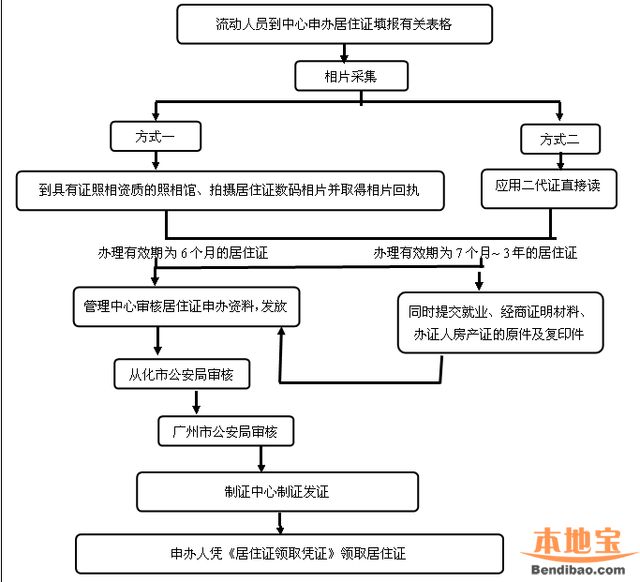 广州流动人口居住证办理流程是怎样的?