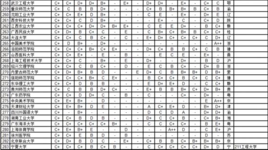 武书连2016中国721所大学各学科排行榜