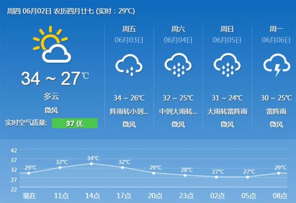 2016年6月2日广州天气预报:晴热 明起降雨降温
