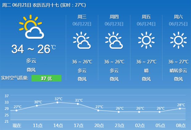 2016年6月21日广州天气预报:太阳当空 最高35
