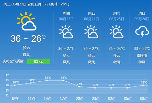 2016年6月22日广州天气预报:局部雷雨 晴热到