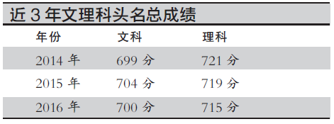 一本录取线公布：文科线583分 理科线548分