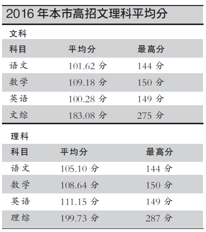 一本录取线公布：文科线583分 理科线548分