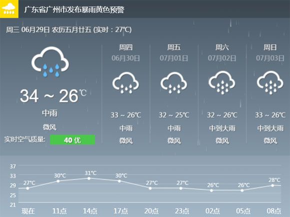2016年6月29日广州天气预报:暴雨黄色预警 气