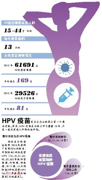 预防宫颈癌疫苗HPV将可国内打 11