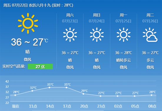 2016年7月22日广州天气预报:连续晴热天气杀