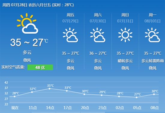 2016年7月28日广州天气预报:局部阵雨 气温略