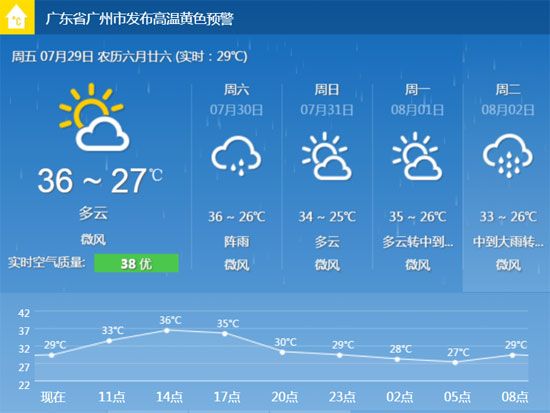 2016年7月29日广州天气预报:高温来袭 气温飙至36℃