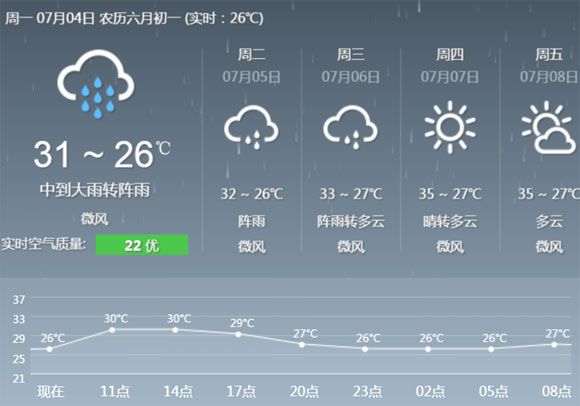 2016年7月4日广州天气预报:有大雨 周四或放晴