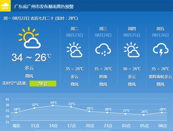 2016年8月22日广州天气预报:局部阵雨 最高34℃- 广州本地宝