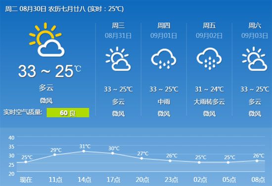 2016年8月30日广州天气预报:晴热两天 后天起