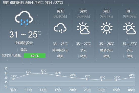2016年8月4日广州天气预报:仍有阵雨 明起升温