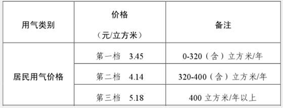 广州城管委：市民办理一户多人用气手续 可节省燃气费