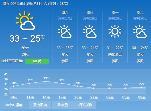 2016年9月16日广州天气预报:晴间多云 最高34
