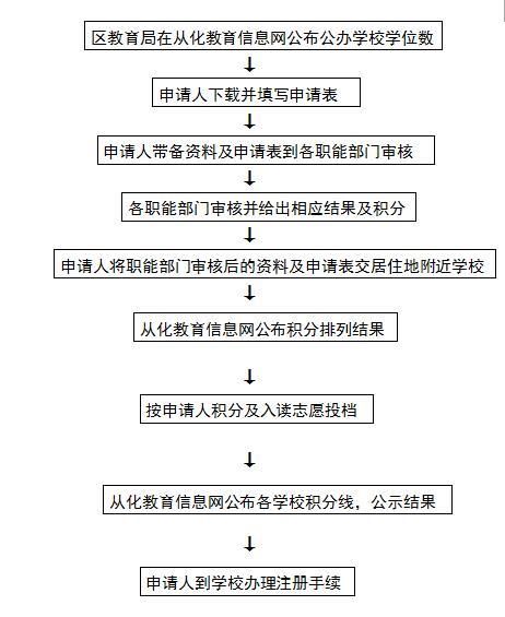 资格的进城务工人员随迁子女,可按通知要求到相应学校办理入学手续